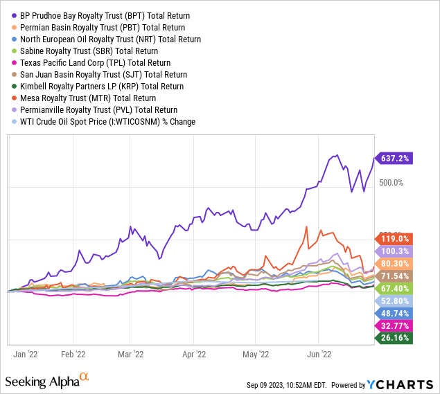 YCharts – BPT и сопоставимые компании по роялти в нефтегазовой отрасли, общая доходность, первая половина 2022 г.