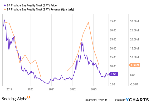 YCharts – BPT, квартальные изменения цен и доходов за 5 лет