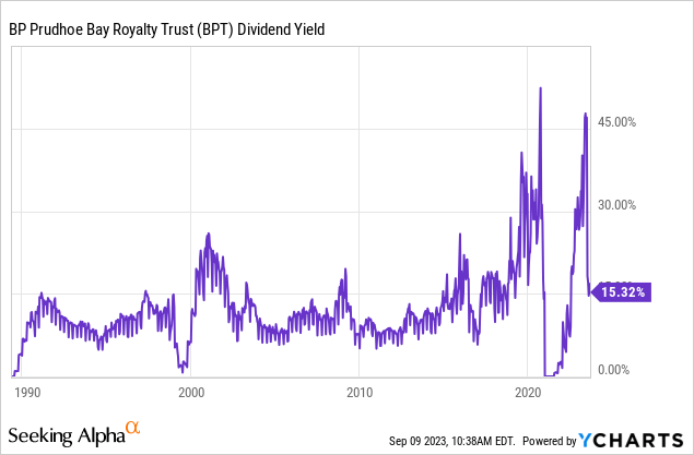 YCharts – BPT, скользящая дивидендная доходность, с 1989 г.