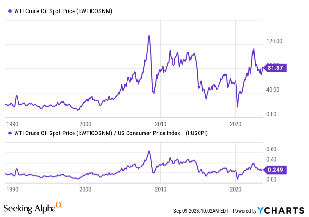 YCharts - Промежуточная цена на сырую нефть в Западном Техасе в зависимости от инфляции ИПЦ, с 1989 г.