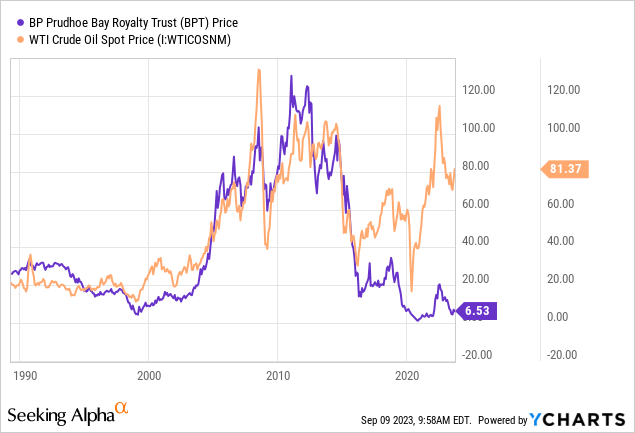 YCharts – BPT и изменения цен на сырую нефть с 1989 года