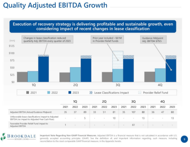 Рост скорректированной EBITDA в Брукдейле