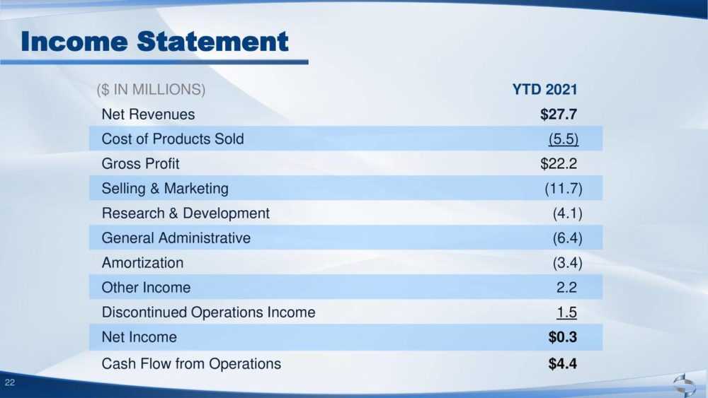 Отчет о прибылях и убытках Cumberland Pharmaceuticals