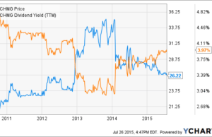 Chemung Financial’s (CHMG): обзор деятельности компании и её акций