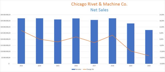 Чистый объем продаж Chicago Rivet & Machine Co.