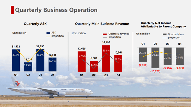 На этом слайде показана квартальная коммерческая деятельность China Eastern Airlines.
