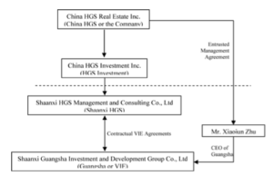 China HGS Real Estate (HGSH): обзор деятельности компании и её акций