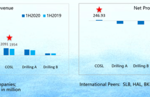 China Oilfield Services (CHOLF): обзор деятельности компании и её акций