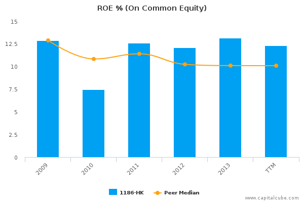ROE % (на обыкновенный капитал)
