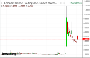 ChinaNet Online (CNET): обзор деятельности компании и её акций