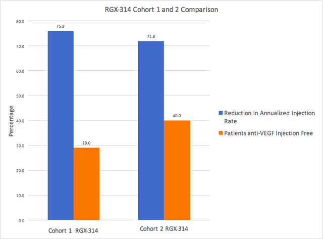 Сравнение Clearside Biomedical rgx314