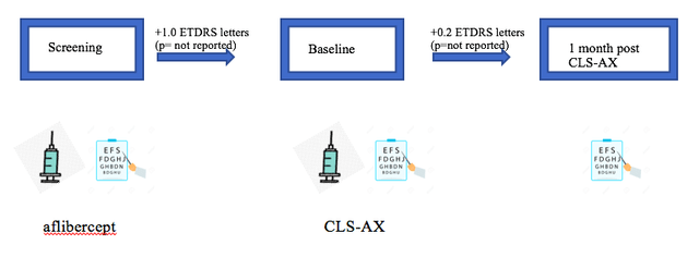 Clearside Biomedical — когорта OASIS 2