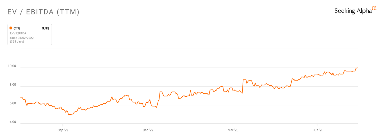 Множественная история EV/EBITDA