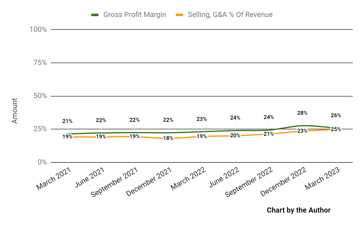 Валовая прибыль и продажи, G&A % от выручки