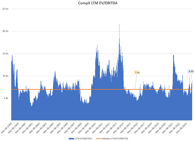 CompX LTM EV/EBITDA