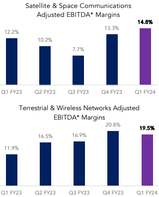 Маржа EBITDA