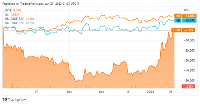 NASDAQ:График CNTB TradingView