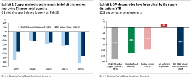 Goldman Sachs [1 мая 2023 г. – собственный источник]