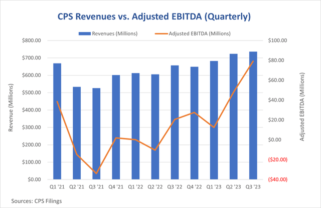 Диаграмма, показывающая стандартную выручку Cooper и скорректированную EBITDA поквартально