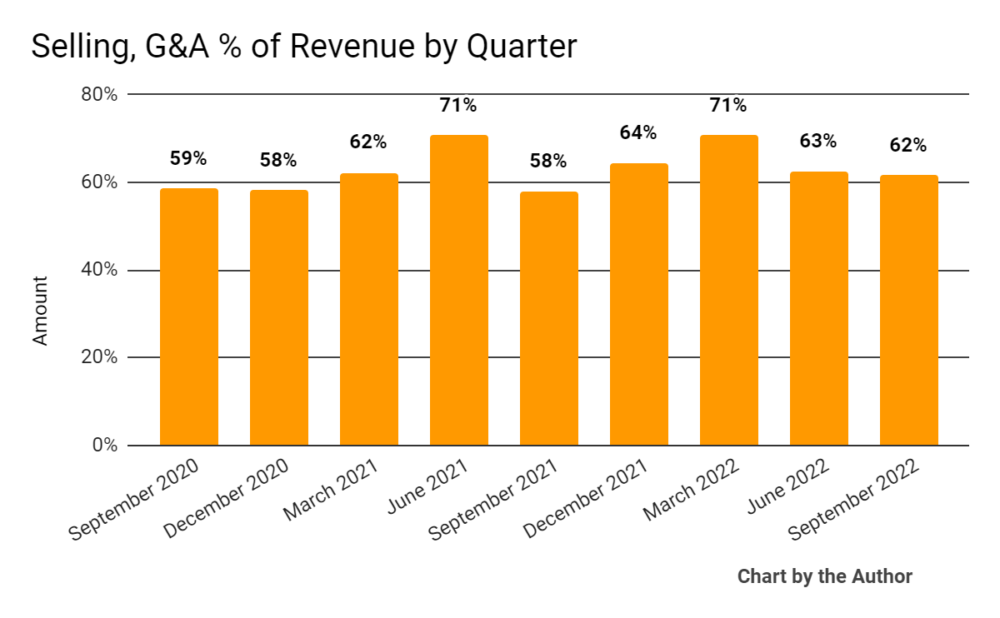 Продажа за 9 квартал, G&A % от выручки