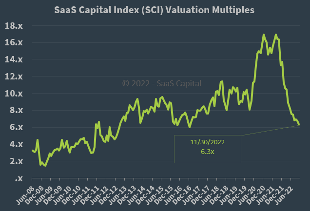 Индекс капитала SaaS