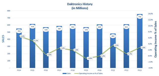 Продажи и операционная прибыль Daktronics