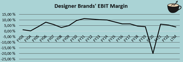 история маржи ebit dbi