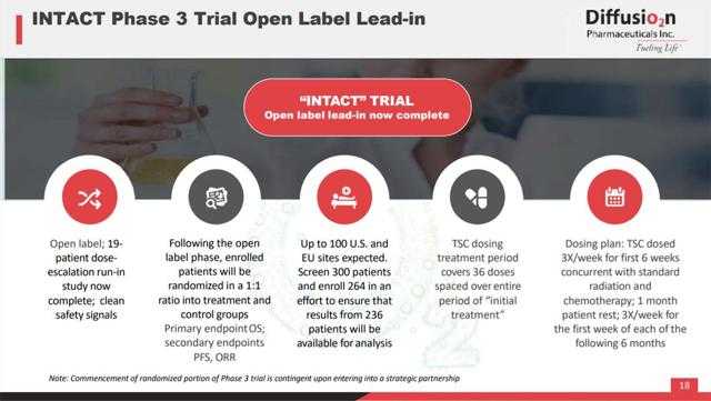 Открытое исследование INTACT фазы 3, Diffusion Pharmaceuticals