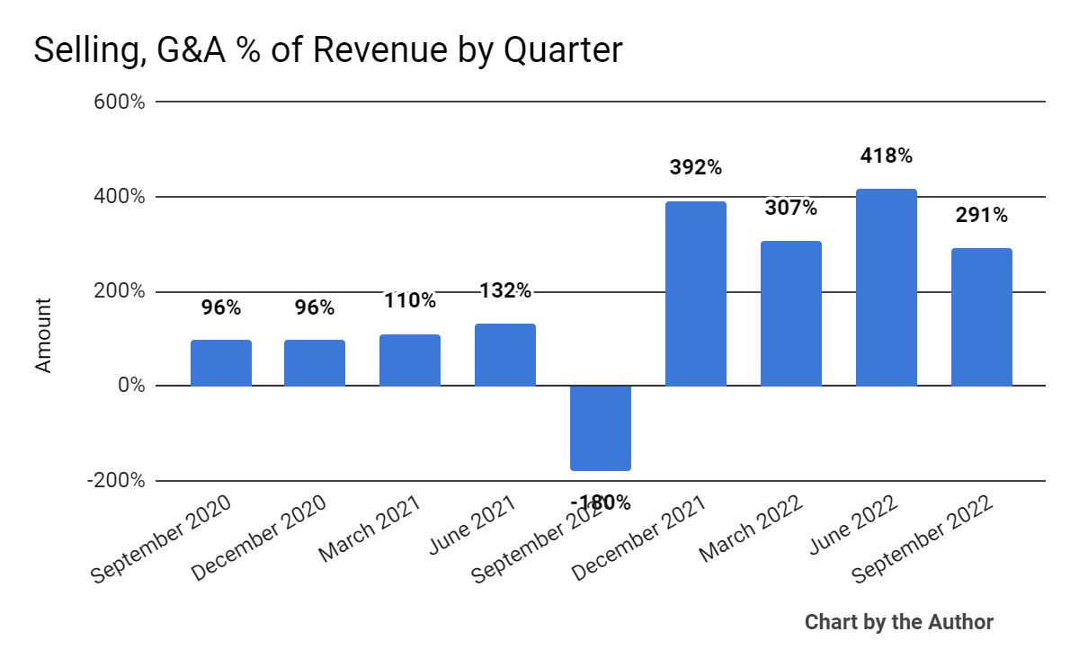 Продажа, G&A % от выручки