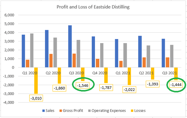 Прибыль и убытки Eastside Distilling