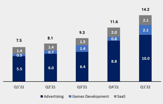 Распределение доходов Engine Gaming и Media