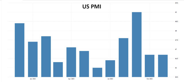 PMI США