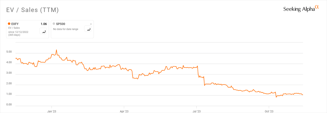 Множественная история EV/продаж