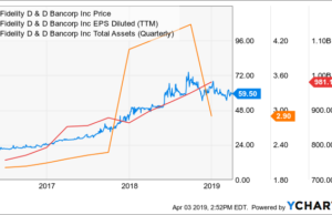 Fidelity D&D Bancorp (FDBC): обзор деятельности компании и её акций