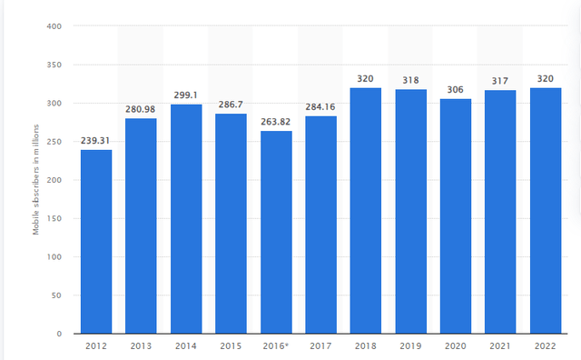 Рост числа абонентов China Mobile с 2012 по 2022 год