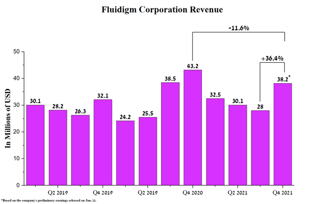 Доход от Fluidigm