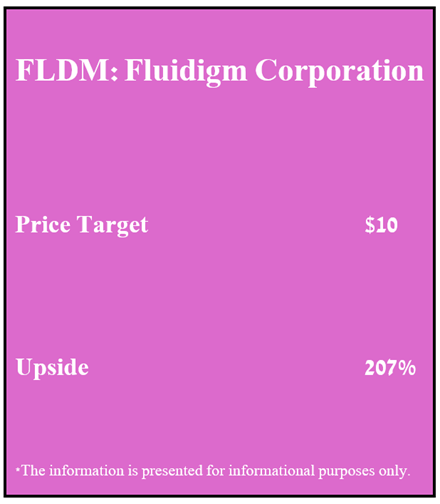 Целевая цена Fluidigm