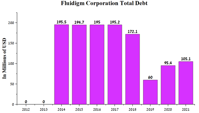 Общий долг корпорации Fluidigm