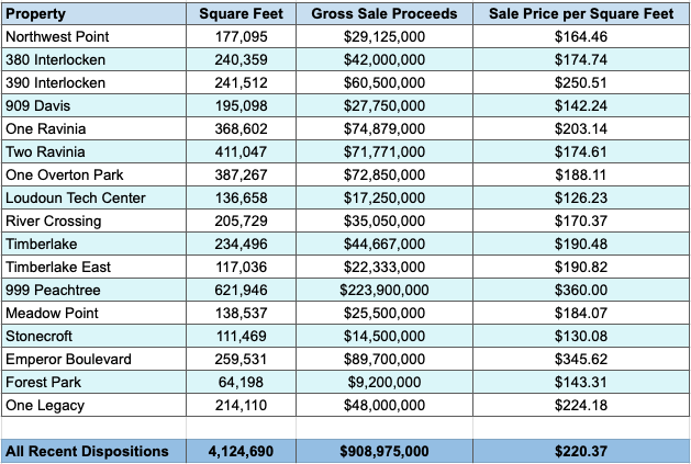Карта недавних сделок с Franklin Street Properties