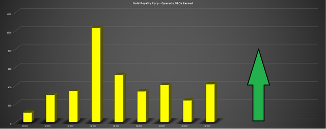 Gold Royalty Corp – заработок в GEO за квартал