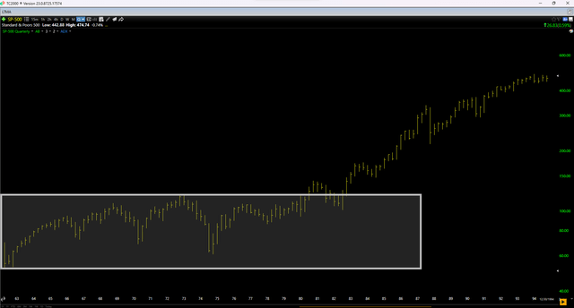Квартальный график индекса S&P-500