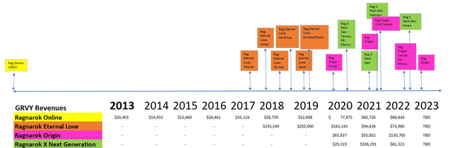 Доходы Рагнарока от интеллектуальной собственности, 2013–2022 гг.