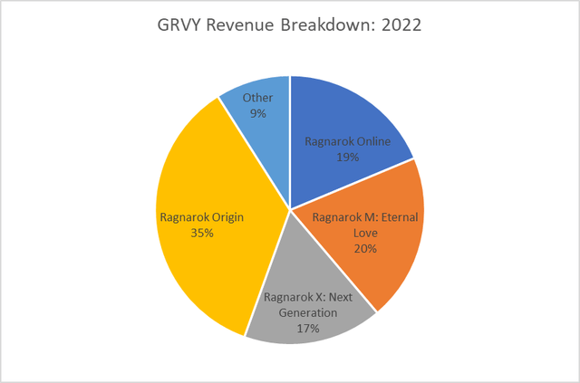 Распределение доходов GRVY за 2022 финансовый год