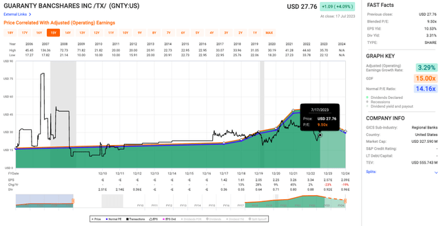 Гарантия оценки Bancshares
