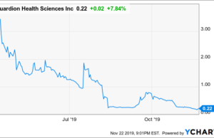 Guardion Health Sciences (GHSI): обзор деятельности компании и её акций