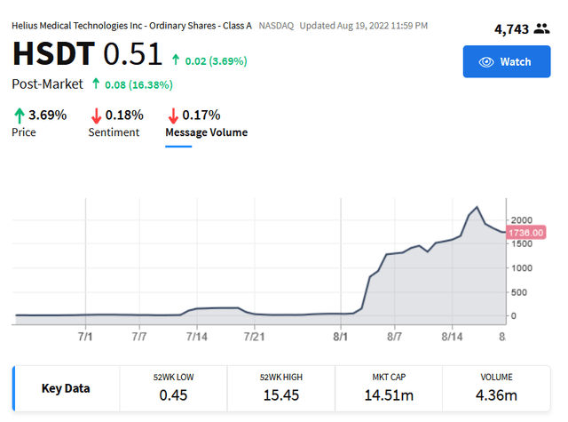 График объема сообщений HSDT Stocktwits