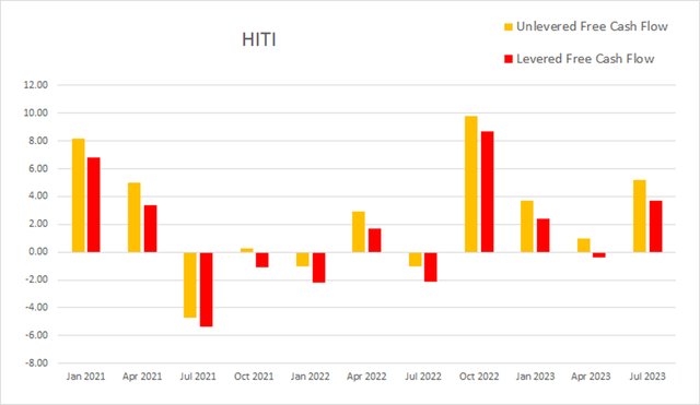 HITI прилив денежных средств без использования заемных средств