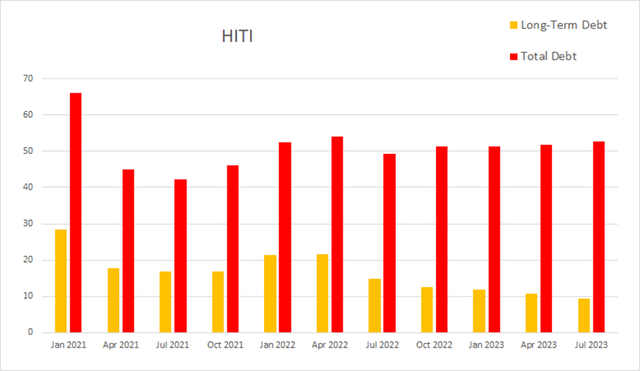 Общая долгосрочная задолженность HITI