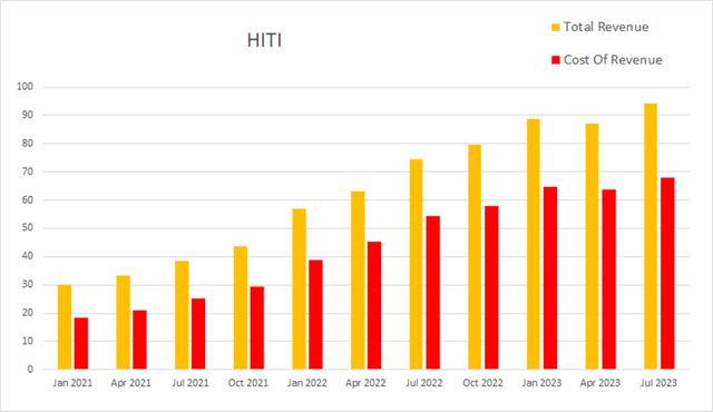 Доход от прилива HITI