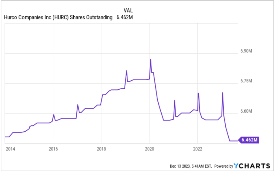 Источник: Ycharts